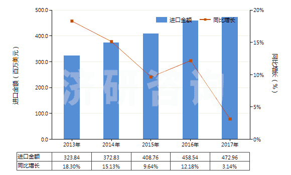 2013-2017年中國乙烯聚合物制電池隔膜(HS39201010)進口總額及增速統計 2013-2017年中國乙烯聚合物制電池隔膜(HS39201010)進口總額及增速統計